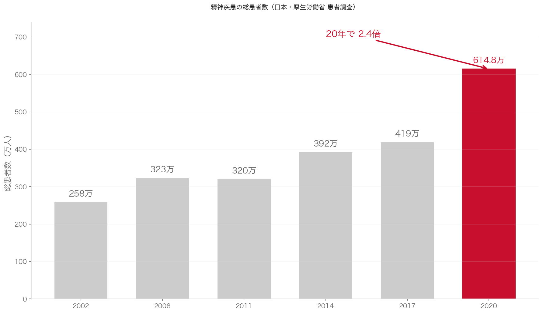日本の精神疾患患者数推移（2002-2020）