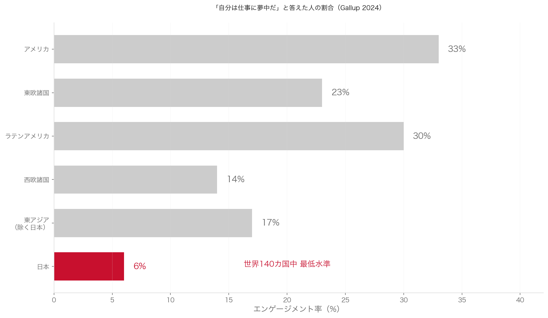 仕事への夢中度（エンゲージメント）国際比較